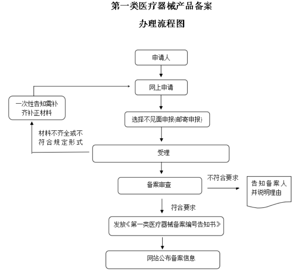 I類醫(yī)療器械備案辦理