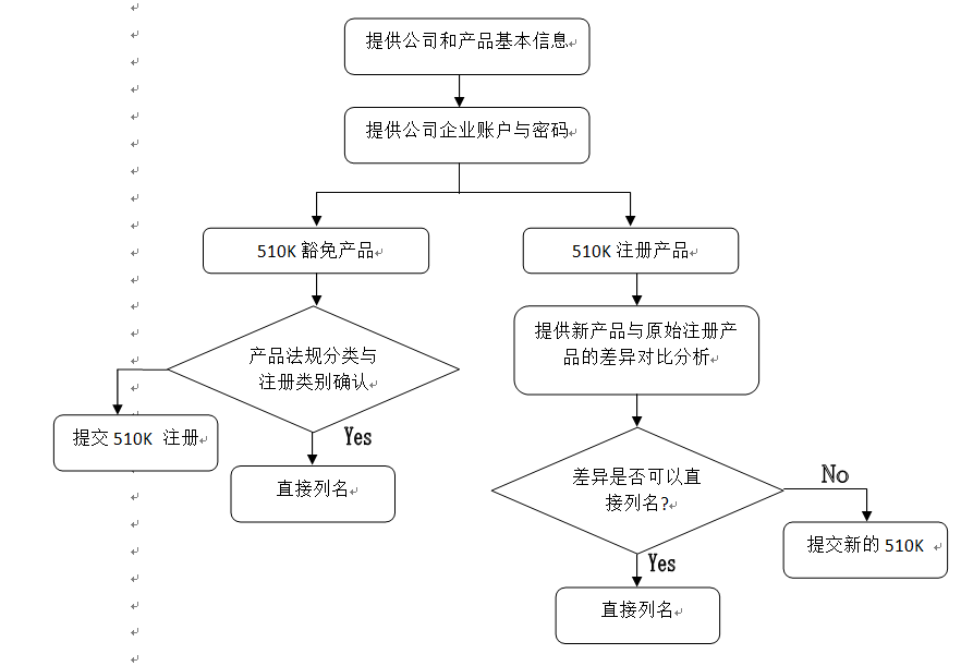 美國FDA產(chǎn)品登記列名服務(wù)
