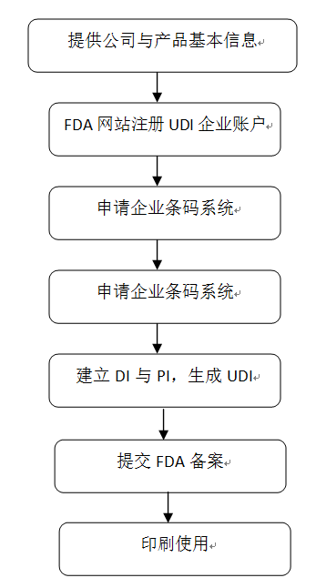 美國UDI申請服務(wù)
