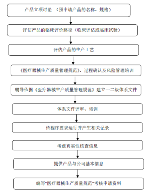 國內(nèi)醫(yī)療器械GMP體系輔導(dǎo)