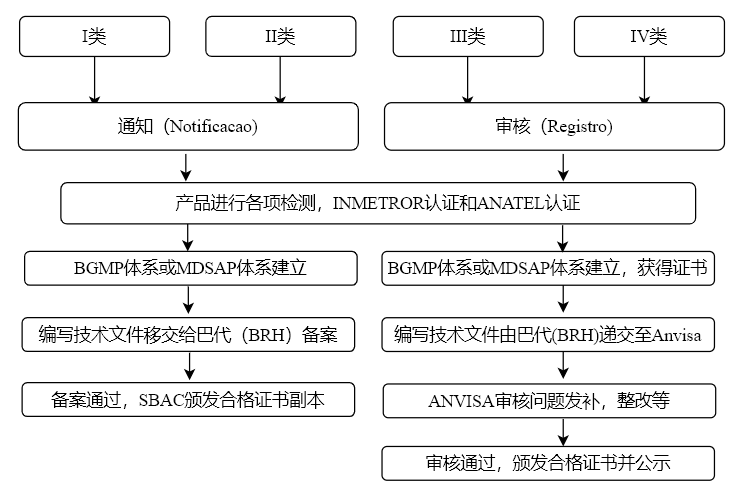 巴西ANVISA注冊(cè)代理服務(wù)