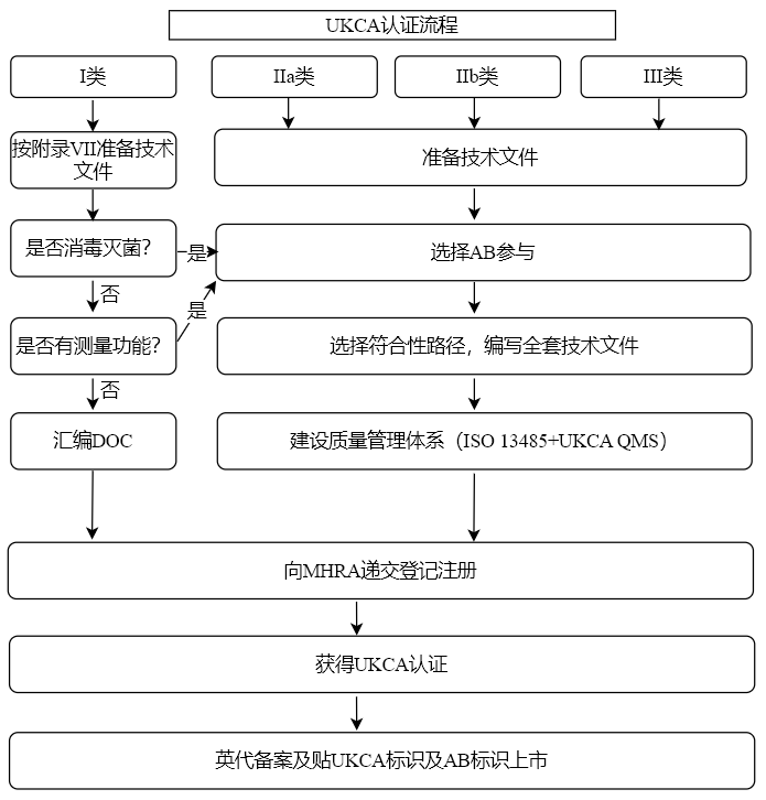 英國(guó)UKCA注冊(cè)代理服務(wù)
